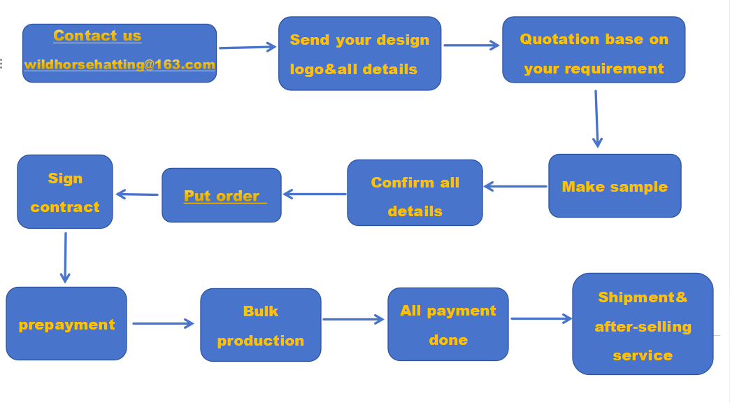 order procedure.png